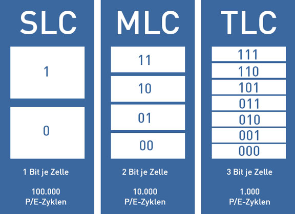 SSD NAND-Speichertypen