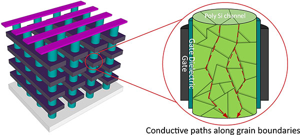 Potenzialabfluss im 3D-NAND Speicherchip