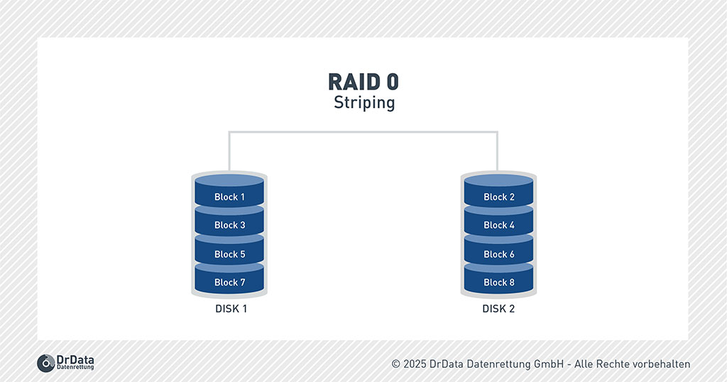 Diagramm von RAID 0 mit Striping – Datenblöcke werden ohne Redundanz auf mehrere Festplatten verteilt.