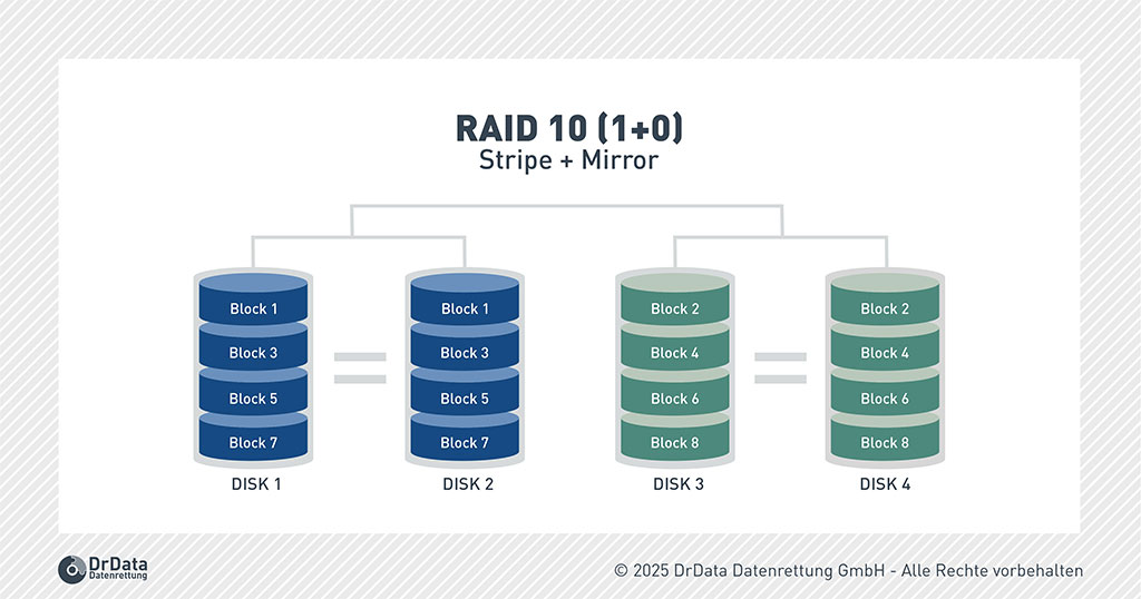Darstellung von RAID 10 mit Mirroring und Striping – Kombination aus RAID 1 und RAID 0 für Leistung und Redundanz.