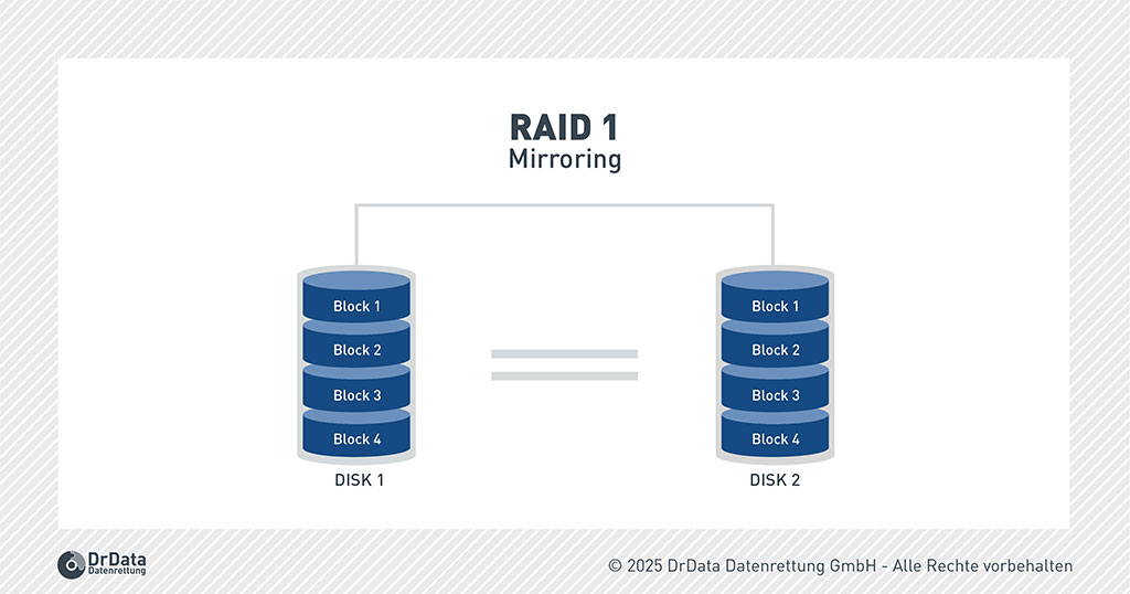 Illustration von RAID 1 mit Mirroring – identische Daten werden auf zwei Festplatten gespiegelt.“