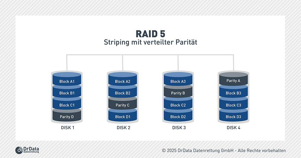 Grafik von RAID 5 mit Striping und verteilter Parität – Daten und Paritätsblöcke sind über mehrere Festplatten verteilt.