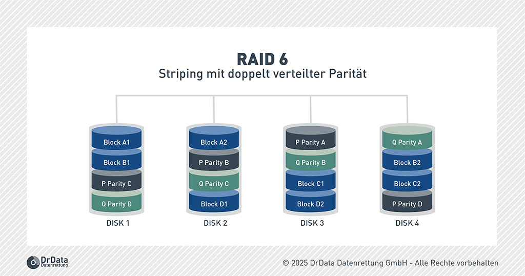 Schema von RAID 6 mit Striping und doppelter verteilter Parität – zwei Paritätsblöcke pro Stripe für höhere Redundanz